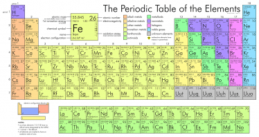 Periodic Table turns 150 years old
